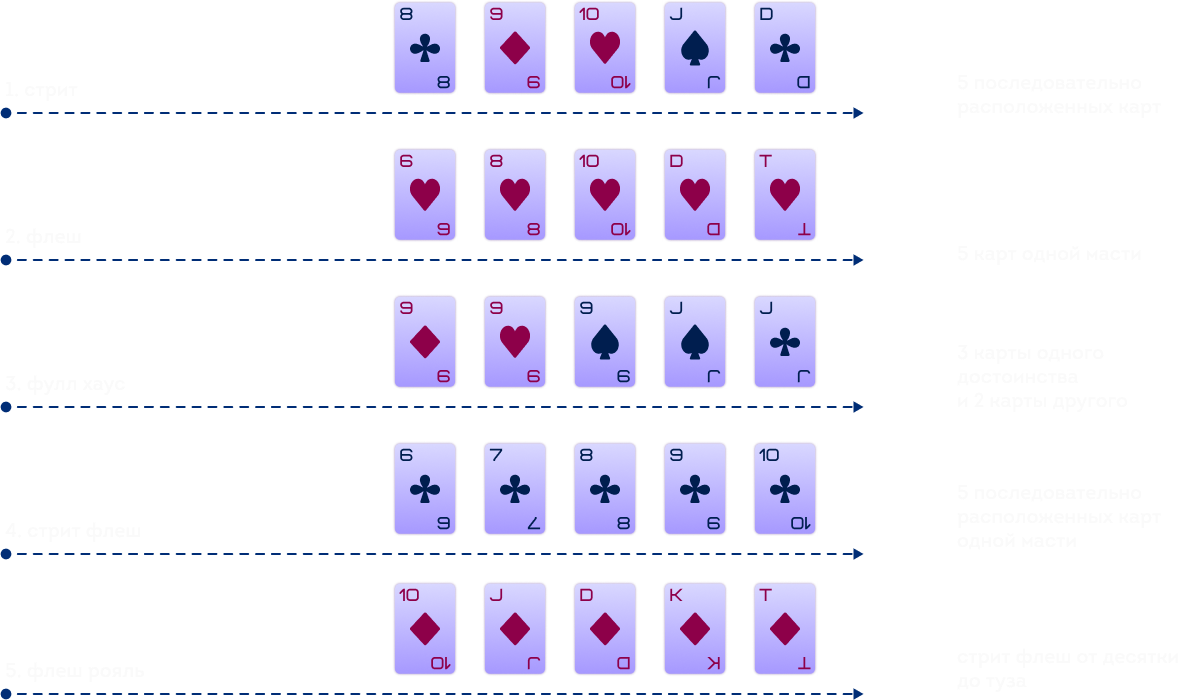 Комбинации из 5 карт